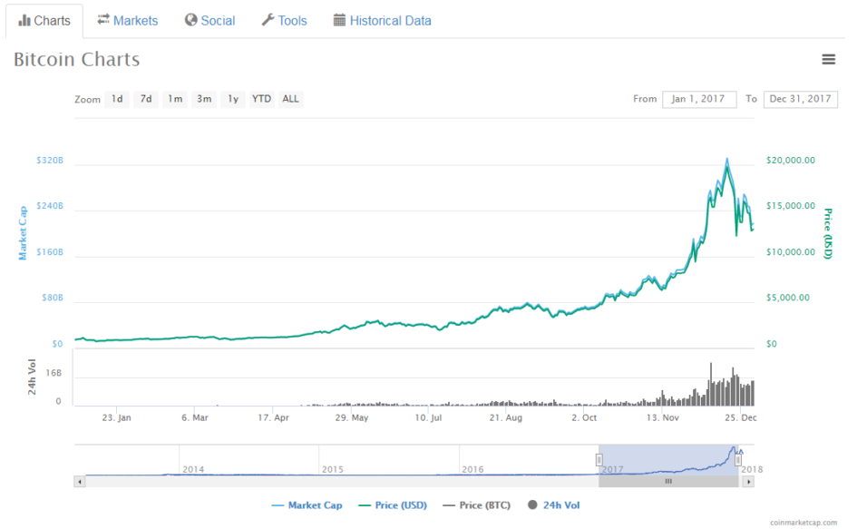 Bitcoin price evolution on 2017