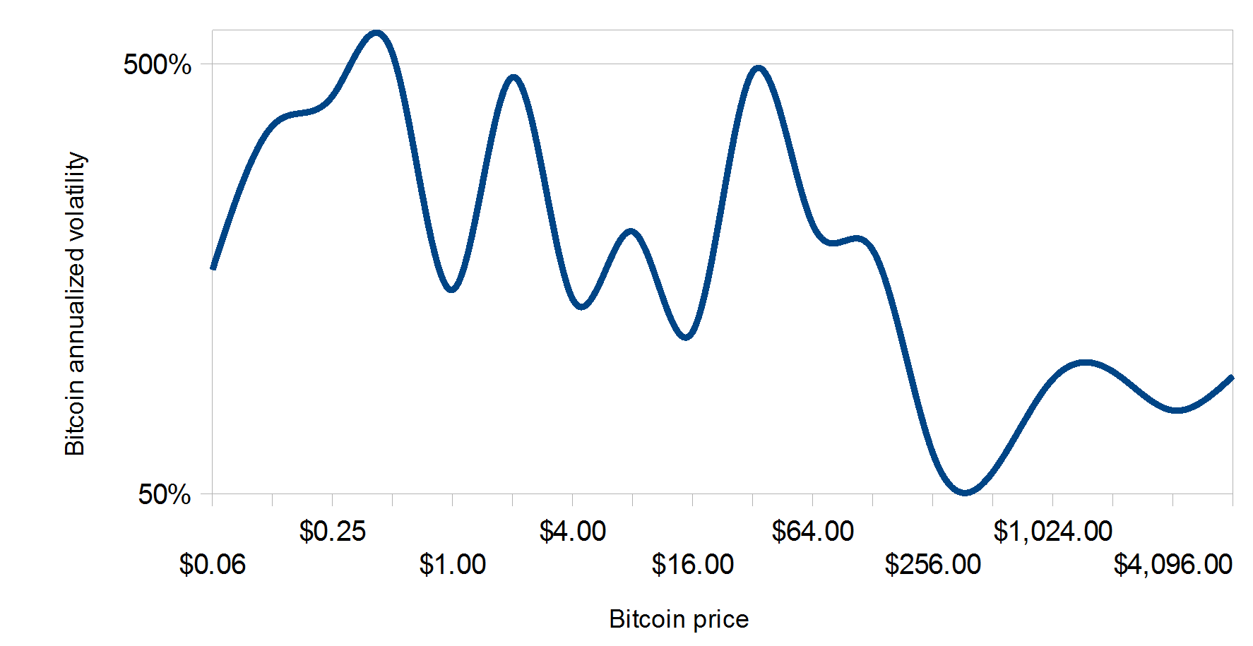 Chart showing bitcoin annualised volatility decline