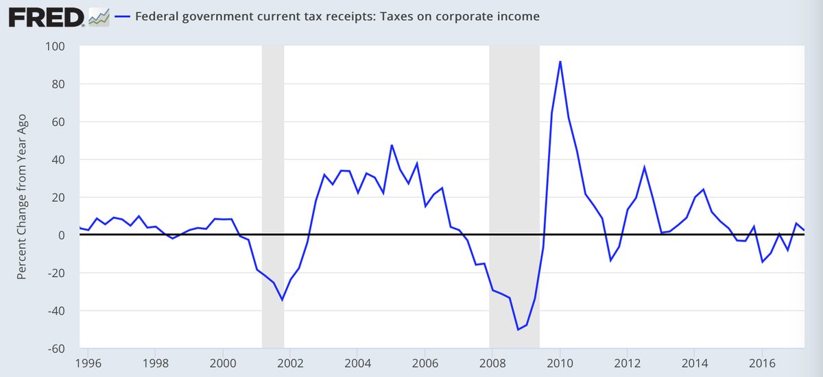 chart from the Federal Reserve Economic Data shows corporate tax revenue falling for much of the last two years