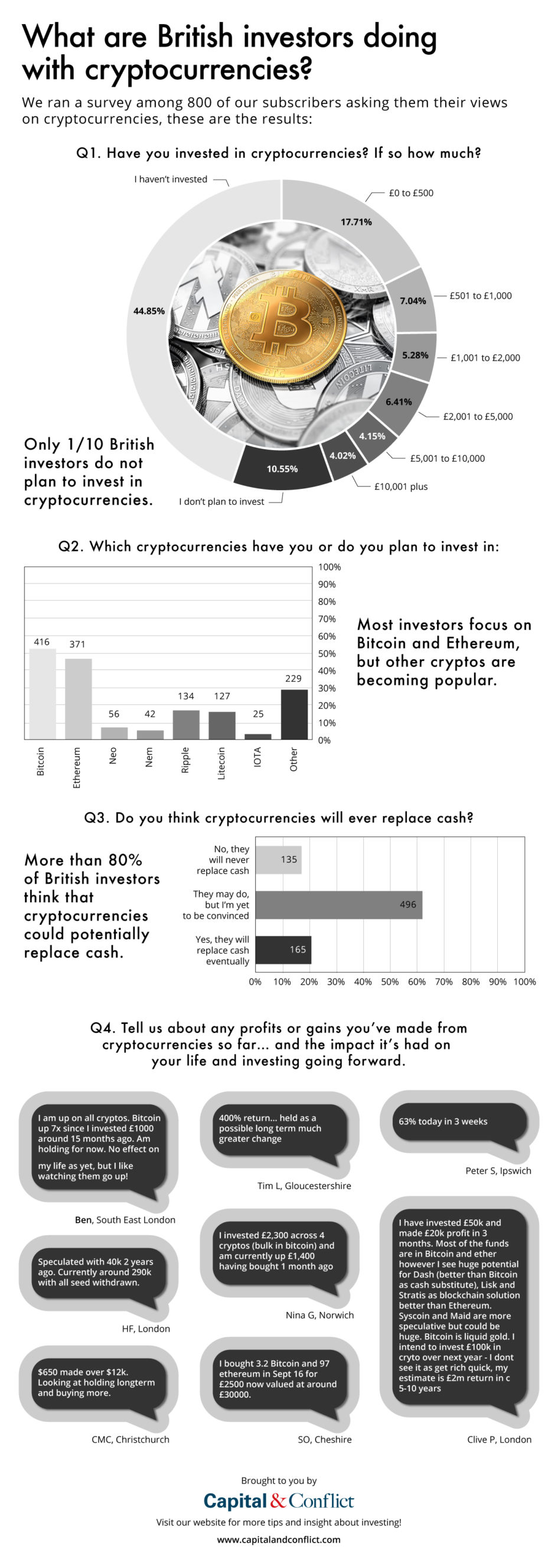 Infographic: What are British investors doing with bitcoin and cryptocurrencies