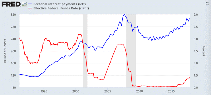 chart from the Federal Reserve shows how interest payments are reaching the highs of 2007 in the US