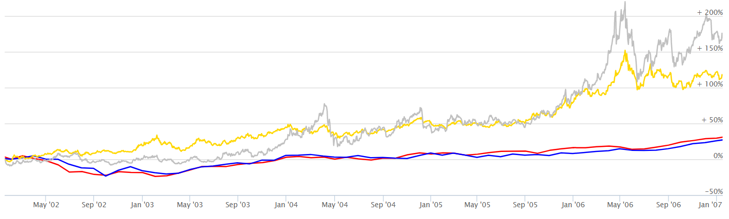 Chart showing how precious metals trounced big business’s value creation