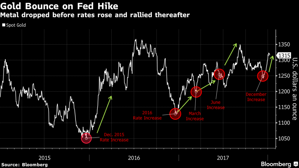 chart from Bloomberg shows how the gold price spiked on each interest rate increase in the last few years
