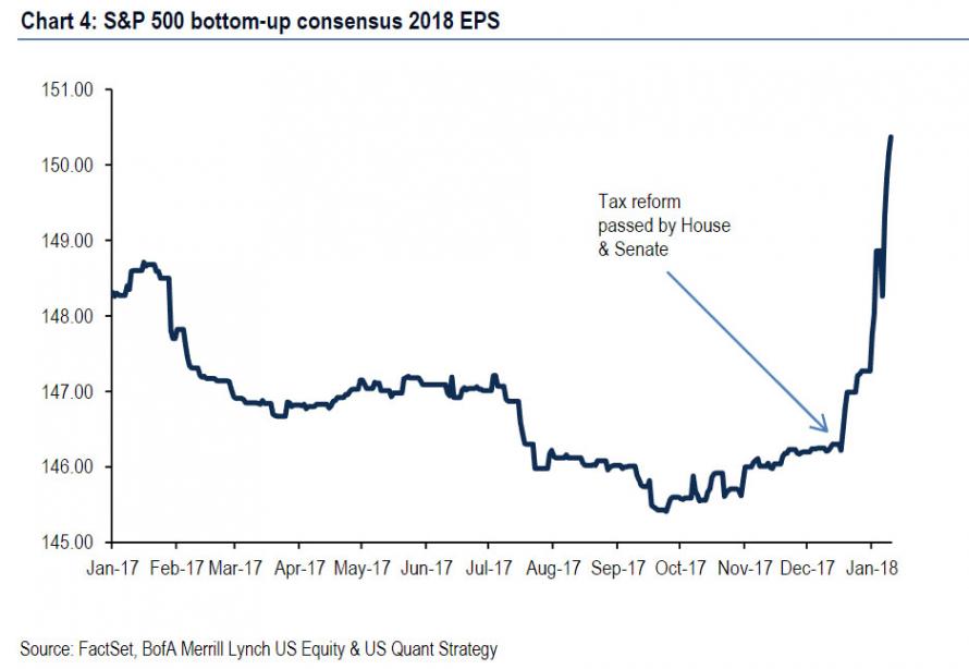 Chart showing forecasted earnings per share up 3% since Trump’s tax reform passed