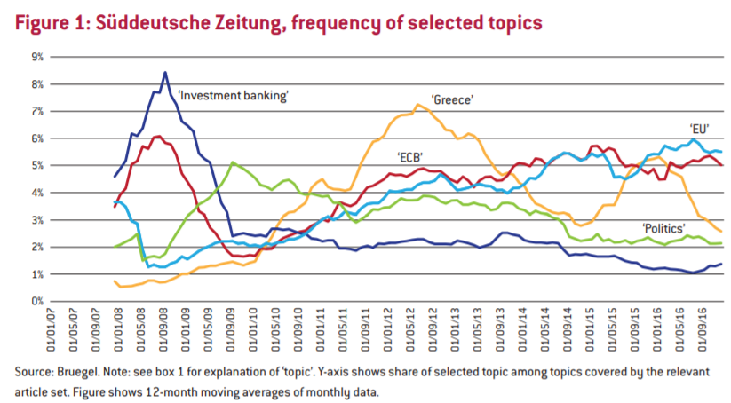 German poll about the frequency of selected topics causing trouble in Germany