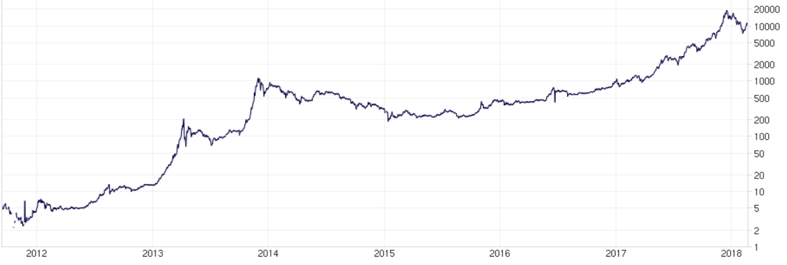 chart from bitcoincharts.com uses a log scale to show the price evolution of Bitcoin