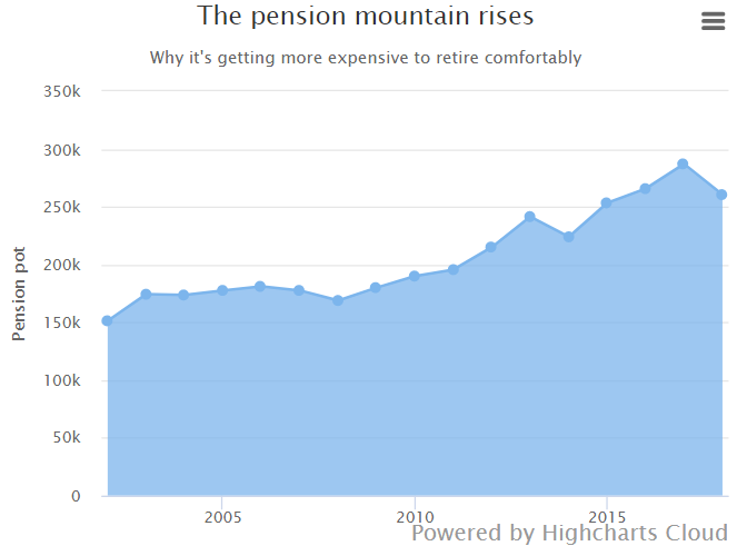 Chart about the evolution of how much money you need in your pension pot to retire comfortably