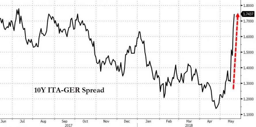 Chart showing gap between German and Italian bonds gives you the risk of Italy specifically