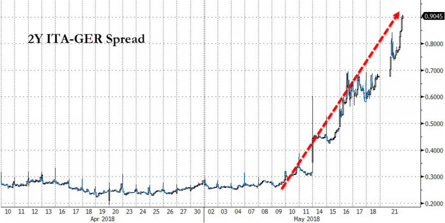 Chart showing The yield has gone from -0.3% to over 0.26% in three weeks. The spike above German bonds is even more pronounced