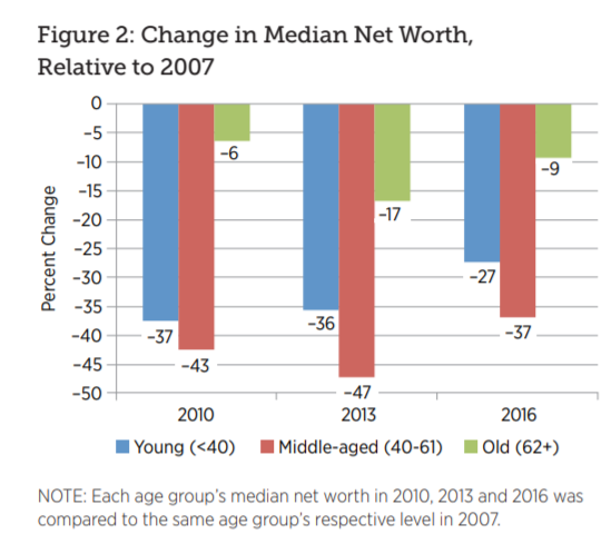 chart shows you the change in Americans’ median net worth since 2007