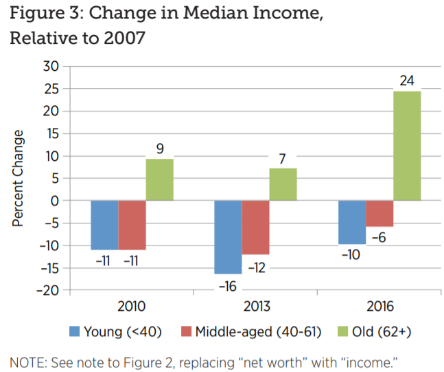 Chart which age cohorts were really hurt by the financial crisis. It was the young and middle aged. The old are doing well by comparison